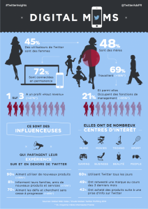 Infographie sur les Digital Mums sur twitter