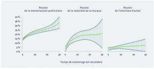 Temps de visionnage des vidéos sur Facebok