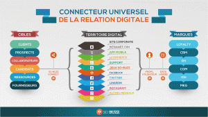 Connecteur universel de la relation digitale