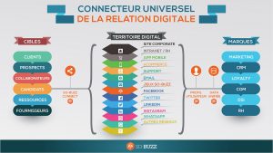 Connecteur universel de la relation digitale