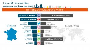 Les chiffres des utilisateurs des réseaux sociaux en 2017