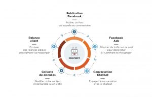Comment fonctionne le chatbot So-Buzz